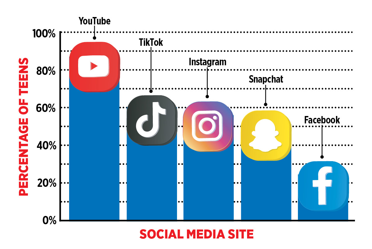 Image of a bar graph showing the percent of teens on different social media sites including Youtube